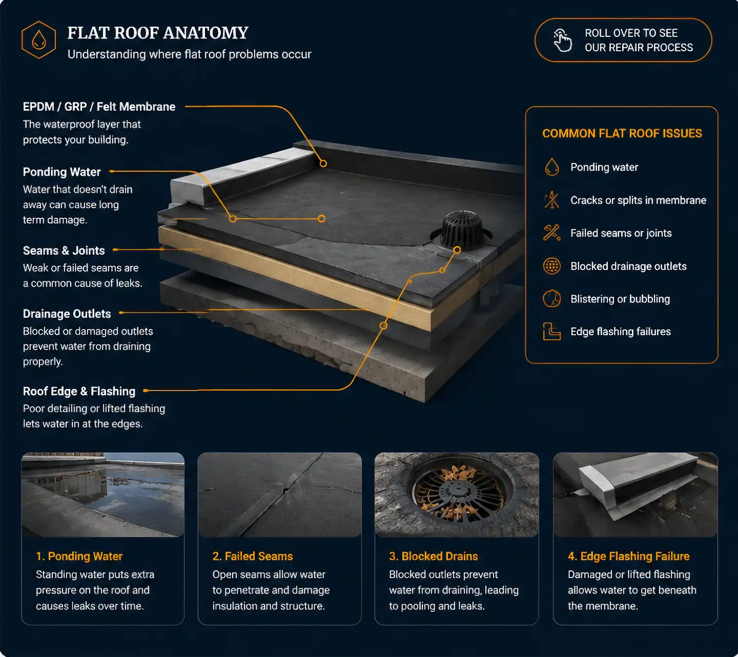 Flat roof anatomy — where flat roof problems occur, from ponding water to failed seams and edge flashing