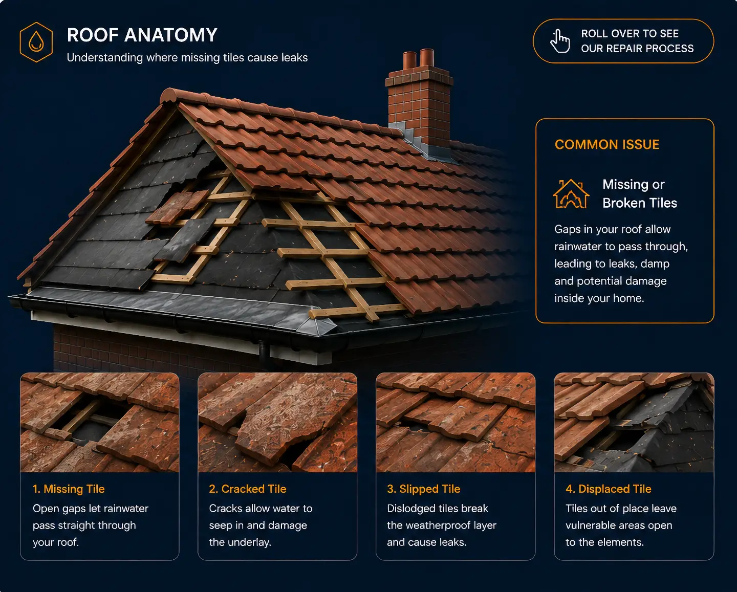 Roof anatomy — where missing or broken tiles cause leaks