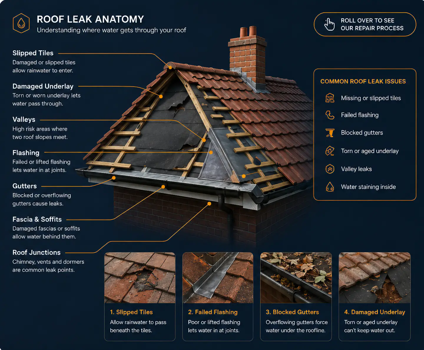 Roof leak anatomy — where water gets through your roof, and the most common roof leak issues
